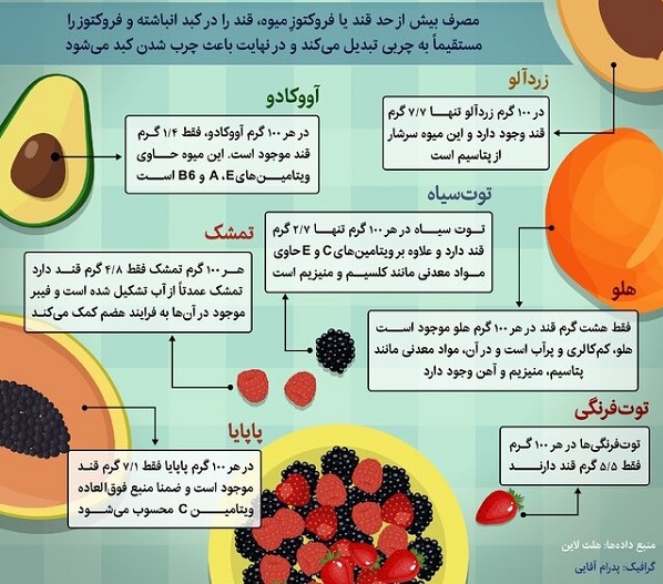 میوه های سالم جهت مدیریت قند خون