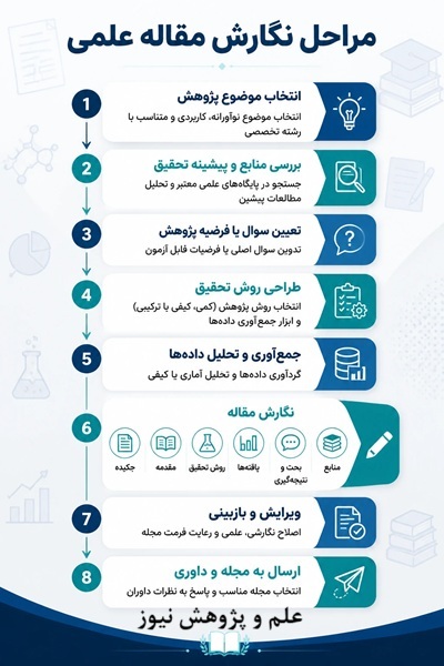اینفوگرافیک/ مراحل نگارش مقاله علمی