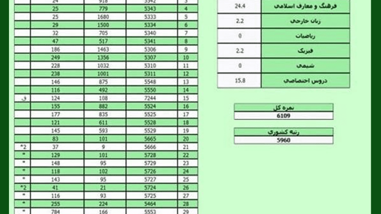  چه اتفاقی برای کارنامه سبز کنکور سراسری امسال افتاد؟